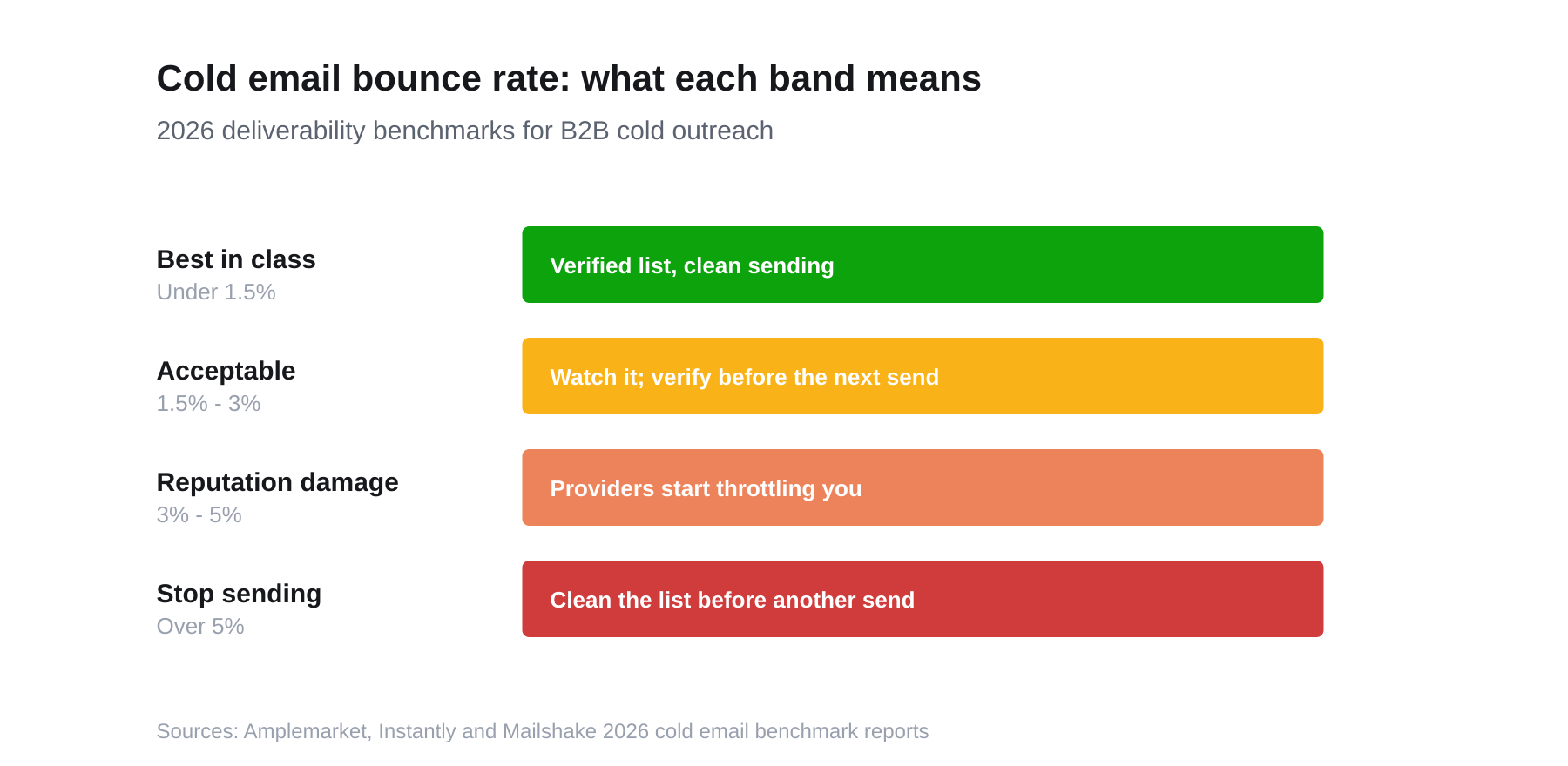 Threshold chart showing cold email bounce rate bands: under 1.5% is best in class, 1.5 to 3 percent is acceptable, 3 to 5 percent causes reputation damage, and over 5 percent means stop sending