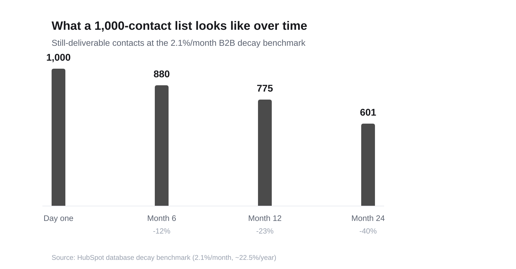 Bar chart showing a 1,000-contact list shrinking to 880 usable contacts after six months, 775 after twelve months, and 601 after twenty-four months at the 2.1% monthly B2B data decay benchmark